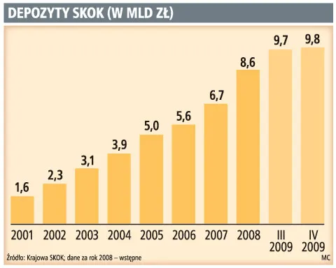 SKOK-i powinny utrzymywać rezerwę obowiązkową
