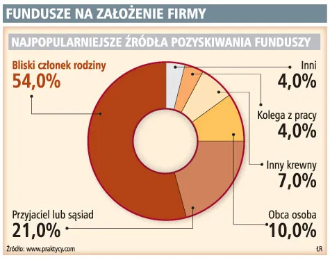 Połowa nowych firm powstaje dzięki wsparciu rodziny