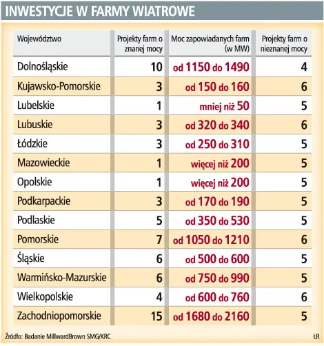Polskie koncerny kupują farmy wiatrowe od deweloperów