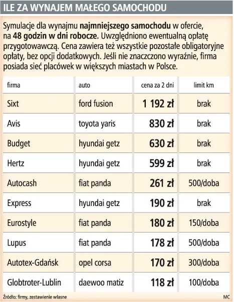 Małe auto za 120 zł?
