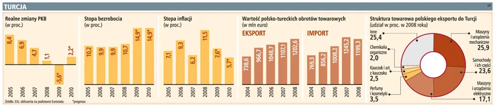Turcja: po latach silnego wzrostu duży spadek PKB