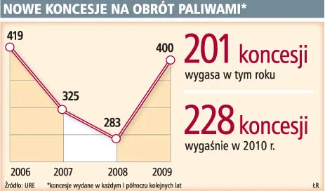 Tysiąc stacji paliw zniknie w ciągu czterech lat