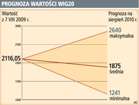 Prywatyzacja spowolni wzrost WIG20