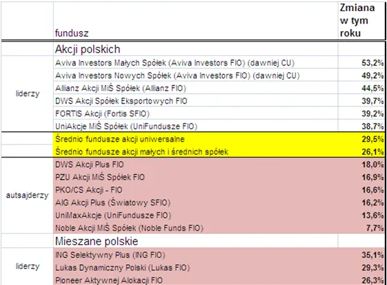 Mniejsze ryzyko, większe zyski z funduszu