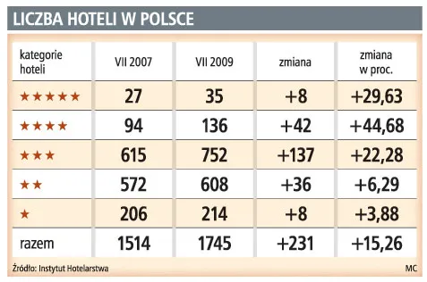 Inwestycje w hotele będą niższe o jedną trzecią