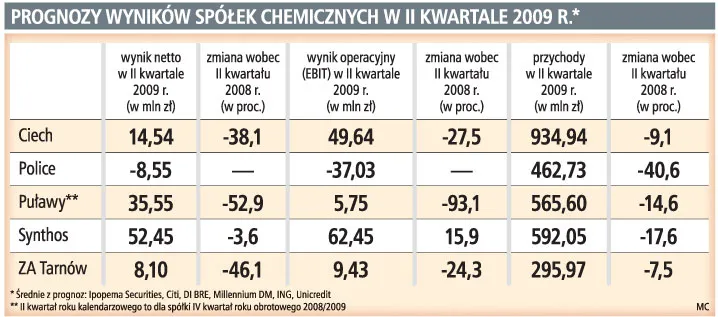 Branża chemiczna: zyski mocno w dół