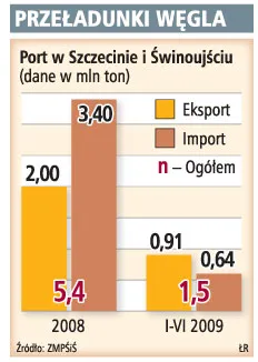 Porty chcą zwiększać import węgla
