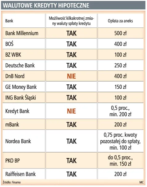 Spłacasz kredyt? Zmieniasz walutę kiedy chcesz