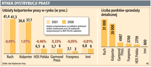 Wydawcy rozważają zakup akcji Ruchu