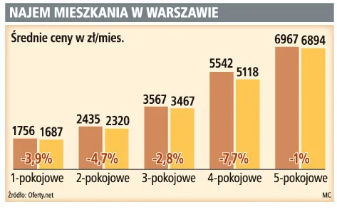 Studenci mniej zapłacą za wynajęcie mieszkania