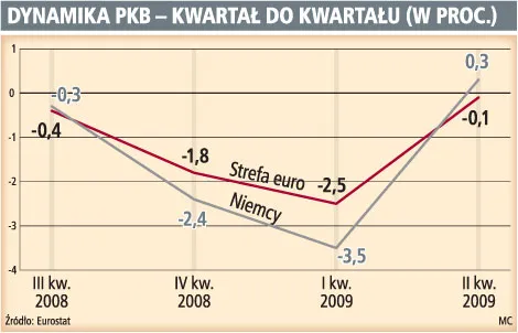 Na Zachodzie są kolejne sygnały końca recesji