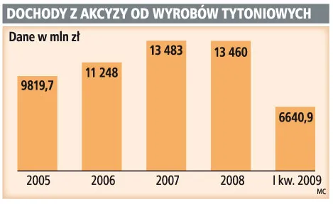 Palacze nie chcą kupować papierosów z dodatkową akcyzą