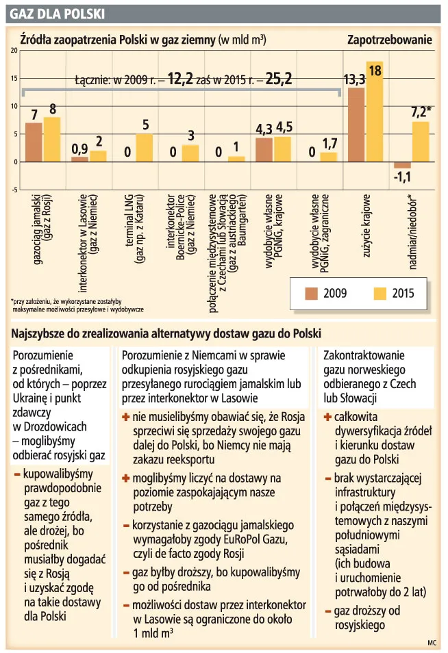 Bez zgody Rosji gazu zabraknie