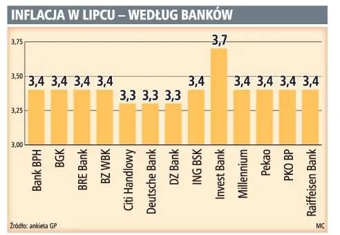 W lipcu inflacja spadła mimo wyższej akcyzy