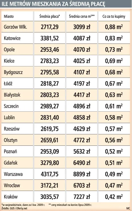 Pół metra mieszkania za przeciętną pensję