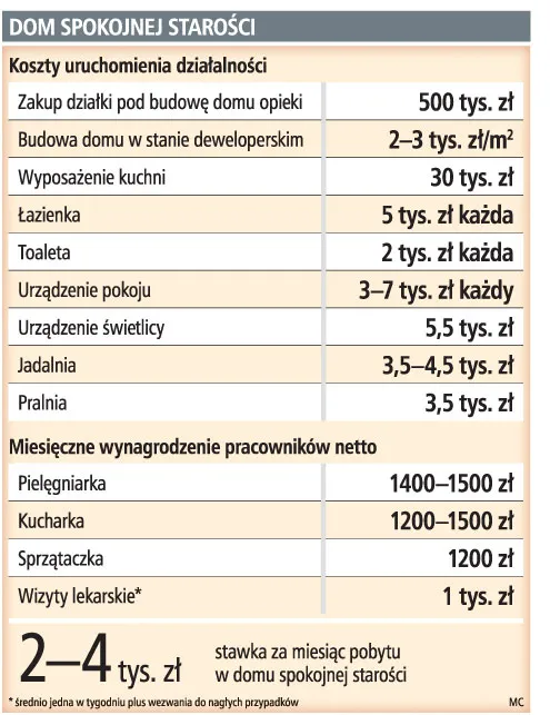 Na dom seniora trzeba co najmniej 1 mln zł