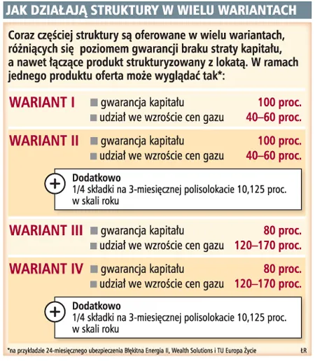 Szybko rośnie liczba produktów strukturyzowanych