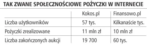 W internecie pożyczki tańsze niż w banku