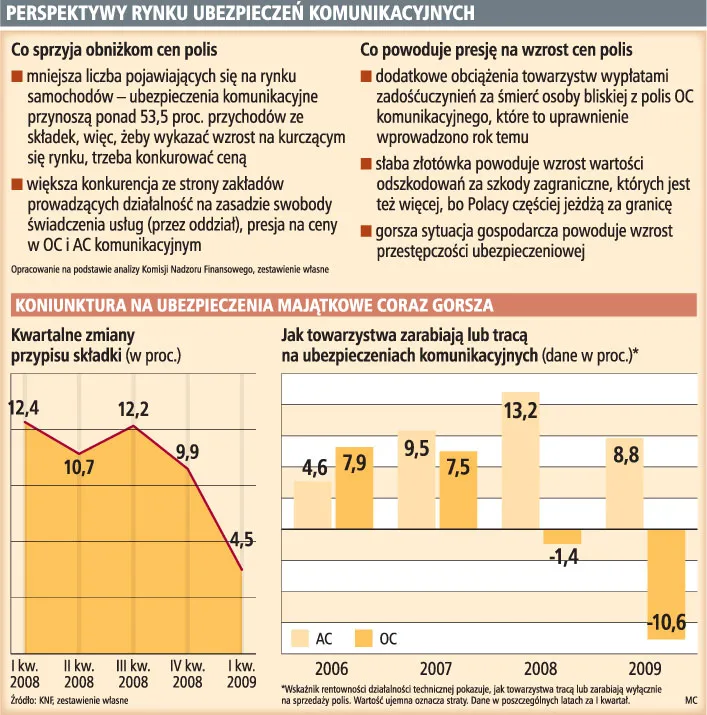 Czeka nas podwyżka cen polis OC