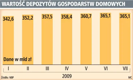 Polacy znów inwestują na giełdzie rezygnując z lokat w bankach