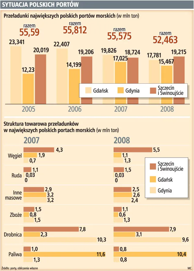 Polskie porty bez szans w konkurencji z Zachodem