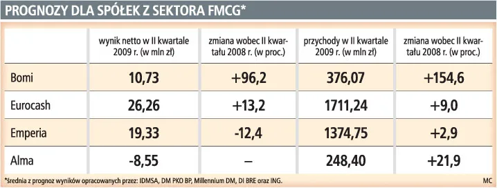 Bomi najlepsze w II kwartale