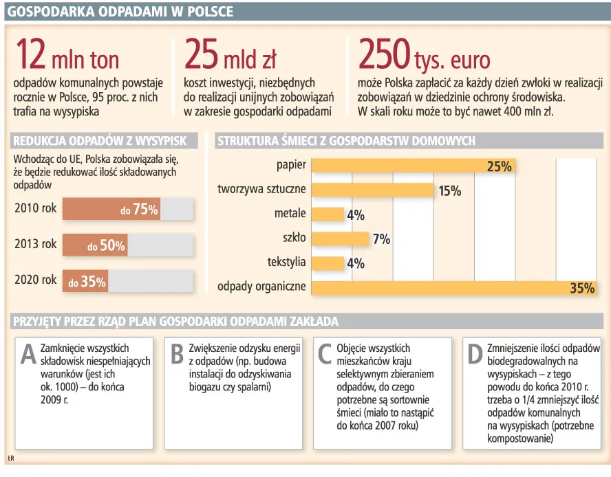 Polska zapłaci słone kary za wysypiska śmieci