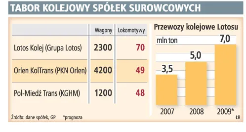 Lotos i KGHM chcą rozwijać spółki kolejowe