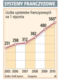 Franczyza popularna nawet w kryzysie