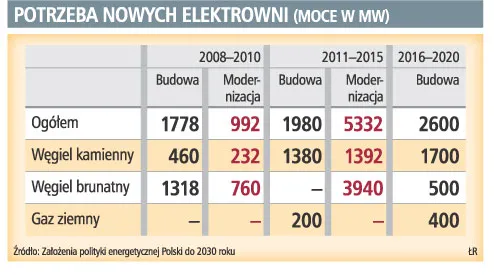 Za rok plan przydziału darmowych praw do CO2