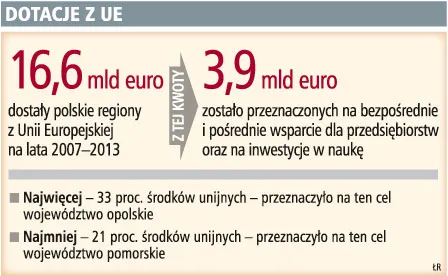 Kończą się dotacje z UE w regionach