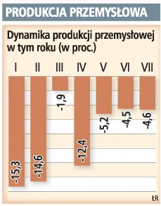 Produkcja spadła bardziej, niż oczekiwano