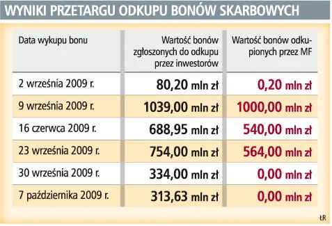 Ministerstwo Finansów odkupiło od banków bony skarbowe