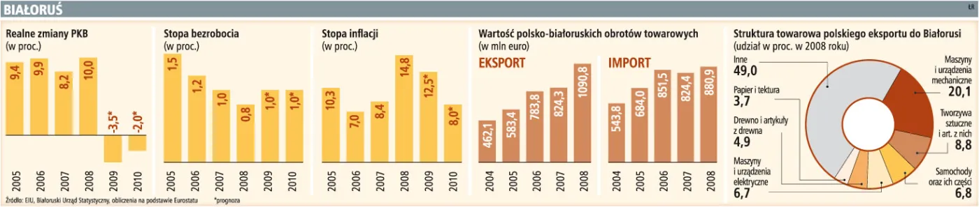 Wskaźniki gospodarcze na Białorusi nie są złe