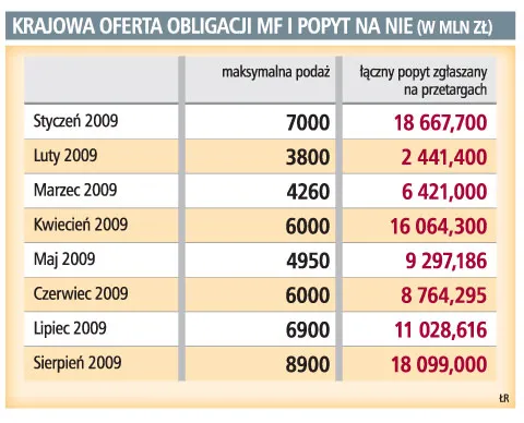 Obligacje BGK nie zaszkodzą emisjom papierów skarbowych
