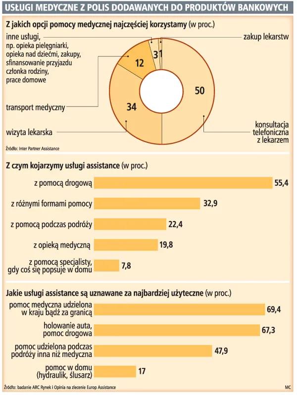 Po opiekę medyczną do banku