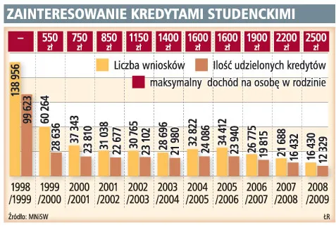 Kredyt studencki na starych zasadach