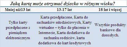 Bankowa karta nawet dla małego dziecka