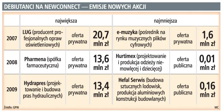400 mln zł z nowych emisji na NewConnect