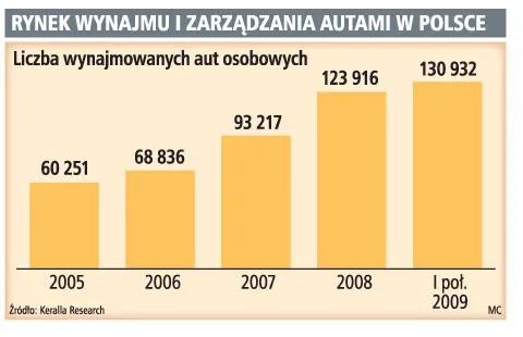Jesienią wzrośnie popyt na firmowe samochody