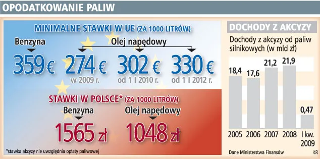Od stycznia olej napędowy zdrożeje o 10 groszy