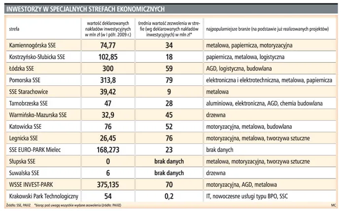 W strefach ekonomicznych dominują motoryzacja i branża metalowa