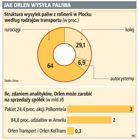 Orlen liczy na 5,3 mld zł ze zbycia spółek