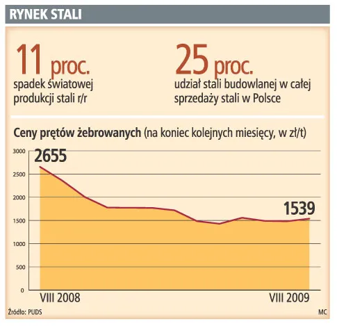 Sprzedawcy stali spodziewają się wzrostu cen