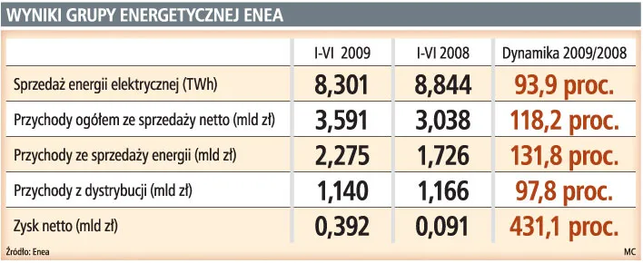 RWE zaczyna badać sytuację finansową Enei