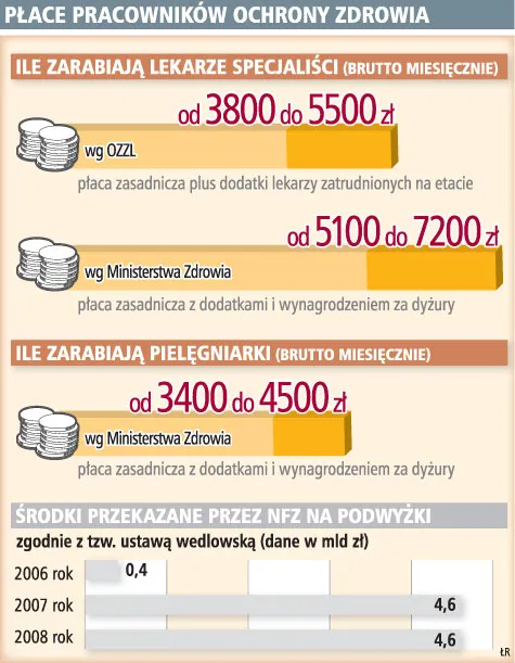 Służba zdrowia nie może liczyć na gwarantowane podwyżki