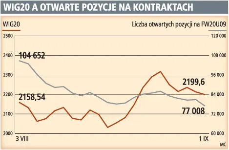 We wrześniu WIG20 będzie rósł