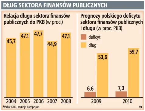 Nadmierne zadłużenie może wpędzić naszą gospodarkę w recesję