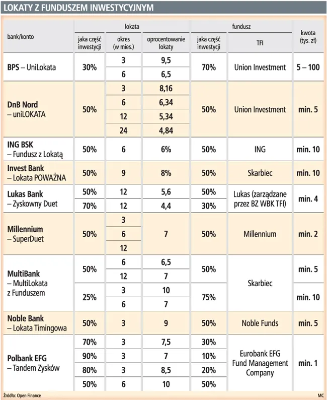 10 proc. z lokat? Chwyt marketingowy