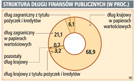Mocny złoty nie wpłynie na wzrost zadłużenia